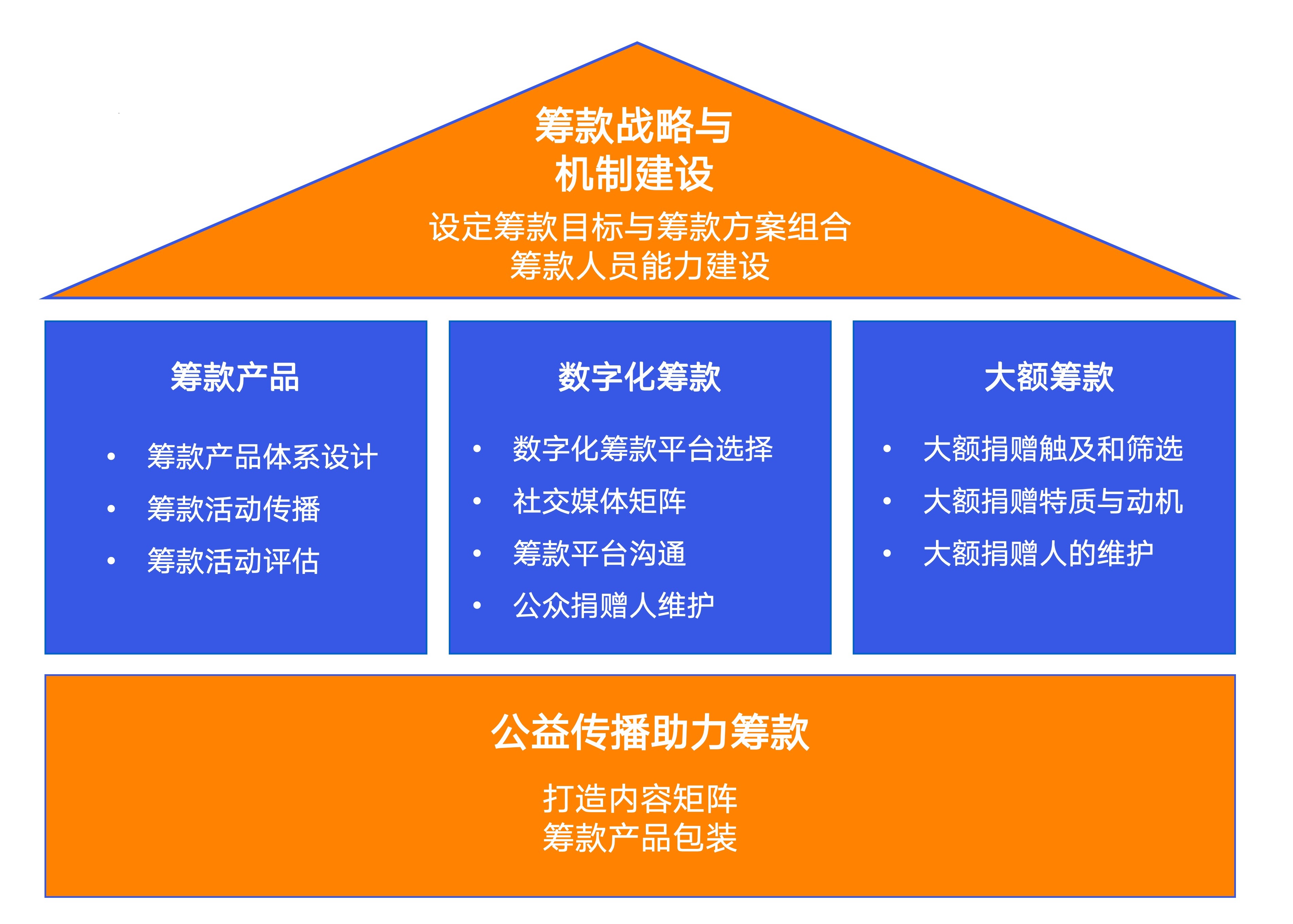 筹款课程框架.jpg