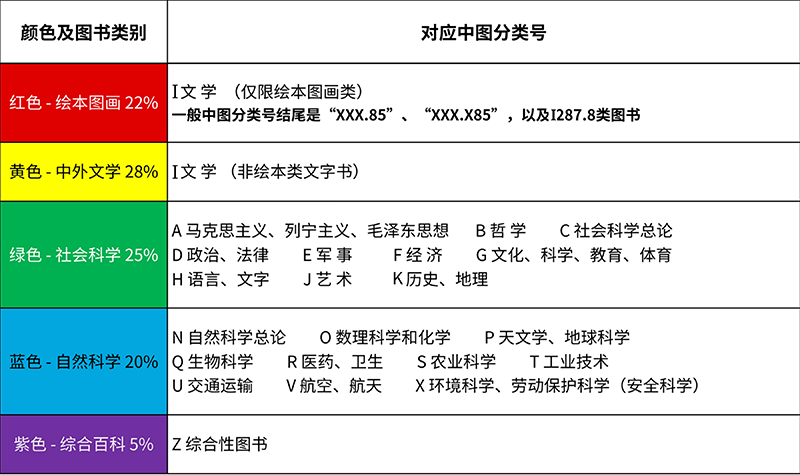800-五色分类法.png